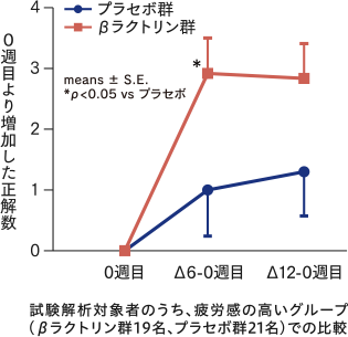 グラフ