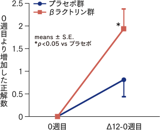 グラフ